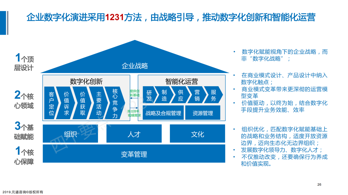 数字化转型演进咨询项目简介