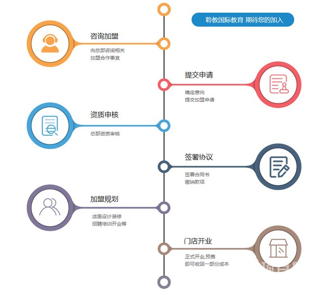 聆教珠心算加盟流程步骤 聆教珠心算怎么加盟
